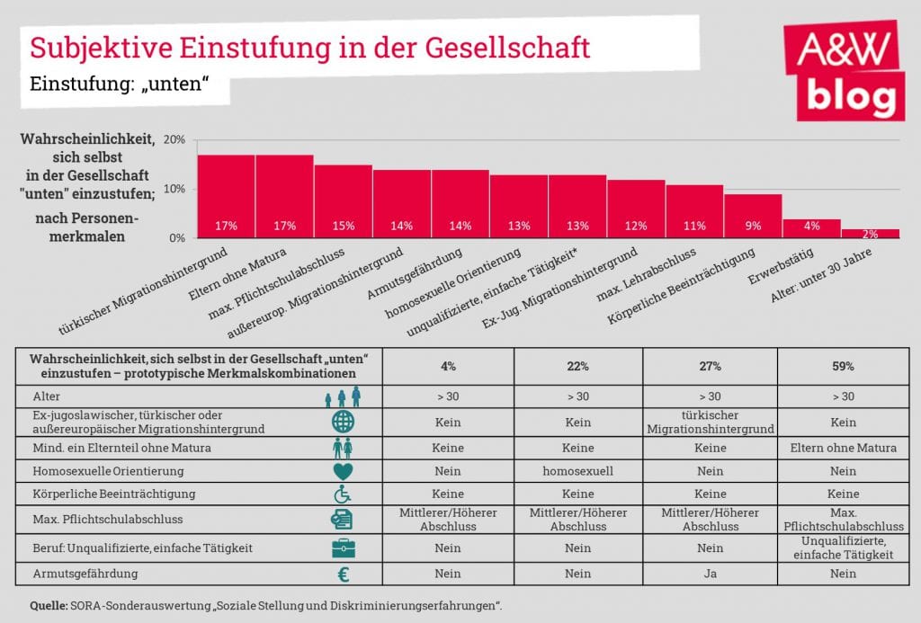 Subjektive-Einstufung-in-der-Gesellschaft-Warscheinlichkeit-Personenmerkmale-Kritisches-Netzwerk-Armut-Armutsgefaehrdung-Migrationshintergrund-Matura-Bildung