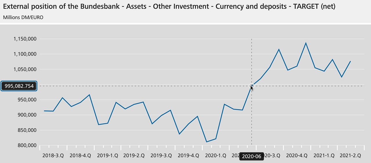 Target2-Aussenwirtschaftsstatus-Deutsche-Bundesbank-Aktiva-Sonstige-Kapitalanlagen-Devisen-Sorten-Target-Kritisches-Netzwerk External-position-Assets-Currency-desposits