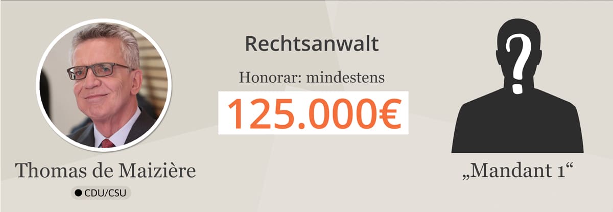 Thomas-de-Maiziere-Rechtsanwalt-Honorar-Rechtsanwaltshonorar-Deutsche-Telekom-rechtsanwaltliche-Beratungstaetigkeit-Kritisches-Netzwerk-Nebeneinkuenfte
