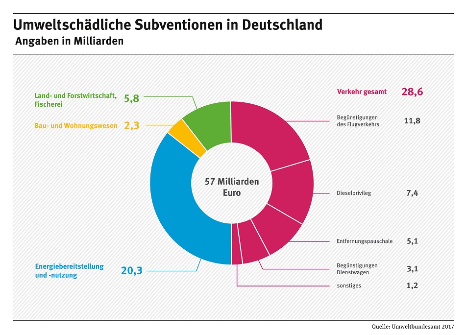 umweltschaedliche_subventionen_nach_sektor_umweltbundesamt_kritisches_netzwerk_verkehr_dieselprivileg_verkehr_landwirtschaft_forstwirtschaft_entfernungspauschale_flugverkehr_dienstwagen.jpg