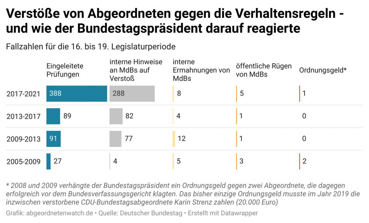 Verstoesse_von_Angeordneten_gegen_die_Verhaltensregeln_Bundestagspraesident_Fallzahlen_abgeordnetenwatch_Deutscher_Bundestag_Ordnungsgeld_MdBs_Kritisches-Netzwerk