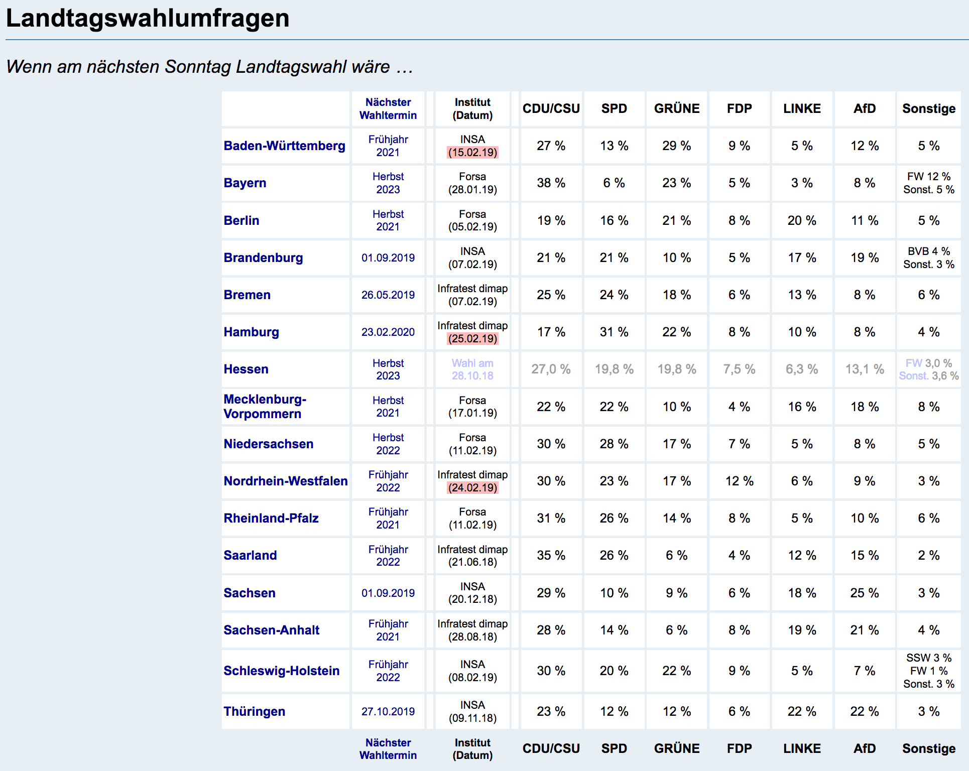 Wahlrecht-Landtagswahlen-Landtagswahlenumfrage-Kritisches-Netzwerk-Umfragewerte-Waehlergunst-Waehlertaeuschung-Waehlerverarschung-Allensbach-Emnid-Forsa-GMS-Infratest-dimap-Yougov