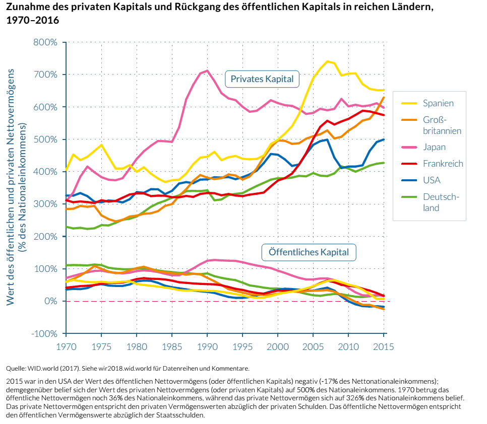 zunahme_des_privaten_kapitals_rueckgang_des_oeffentlichen_bericht_zur_weltweiten_ungleichheit_kritisches_netzwerk_world_wealth_and_income_database_ungleichheitsforschung_piketty.png